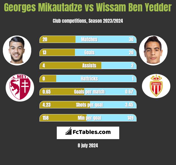 Georges Mikautadze vs Wissam Ben Yedder h2h player stats