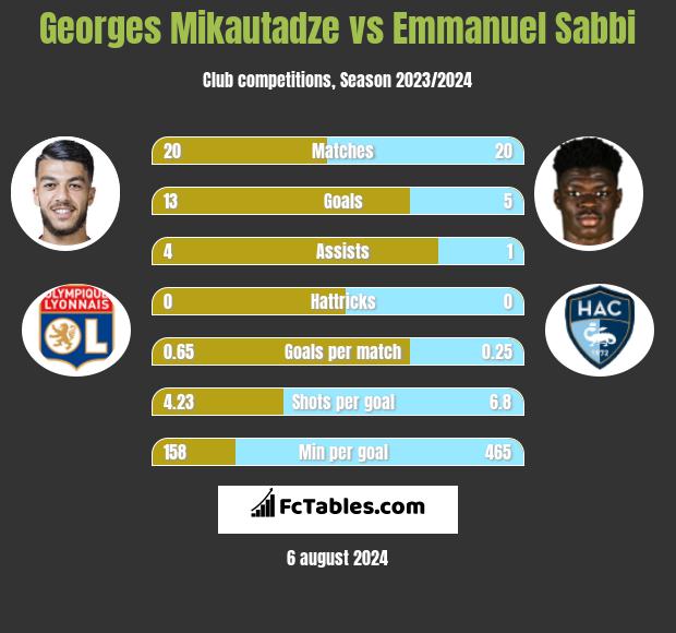 Georges Mikautadze vs Emmanuel Sabbi h2h player stats