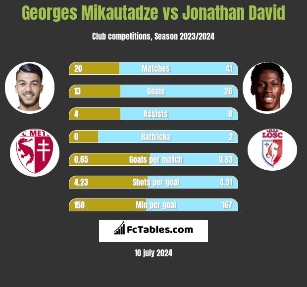 Georges Mikautadze vs Jonathan David h2h player stats