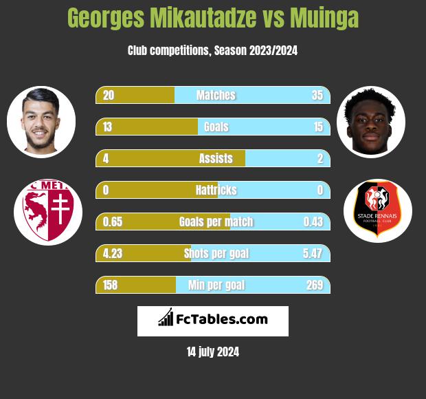 Georges Mikautadze vs Muinga h2h player stats