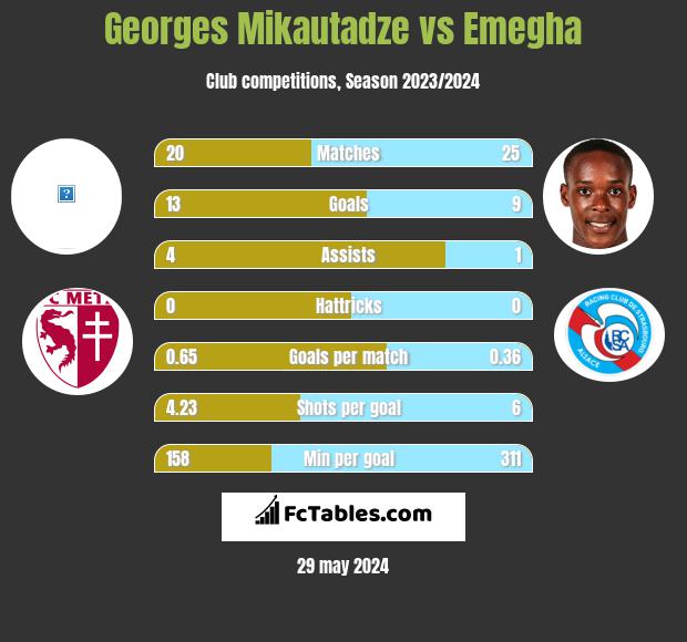 Georges Mikautadze vs Emegha h2h player stats