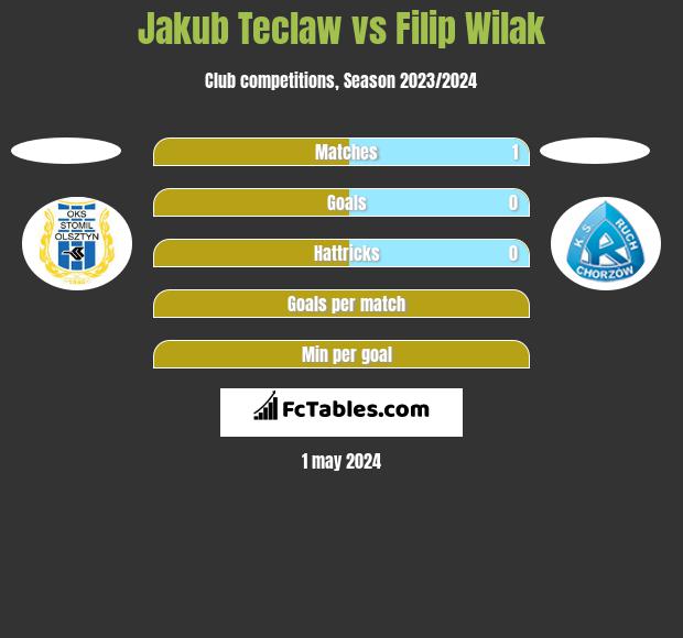 Jakub Teclaw vs Filip Wilak h2h player stats