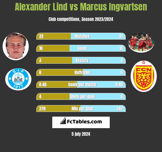 Alexander Lind vs Marcus Ingvartsen h2h player stats