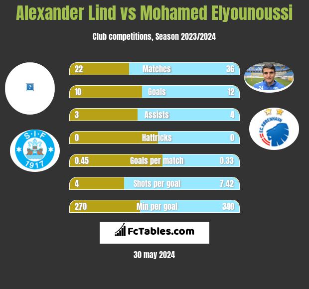 Alexander Lind vs Mohamed Elyounoussi h2h player stats