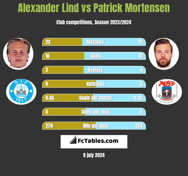 Alexander Lind vs Patrick Mortensen h2h player stats