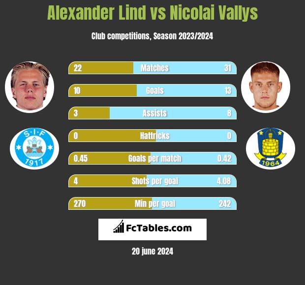 Alexander Lind vs Nicolai Vallys h2h player stats