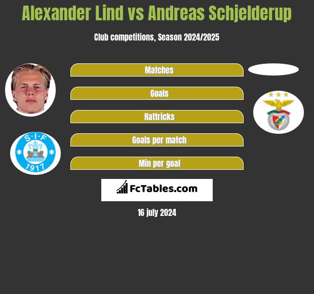 Alexander Lind vs Andreas Schjelderup h2h player stats