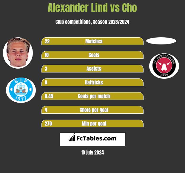 Alexander Lind vs Cho h2h player stats