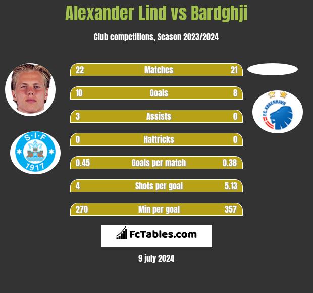 Alexander Lind vs Bardghji h2h player stats