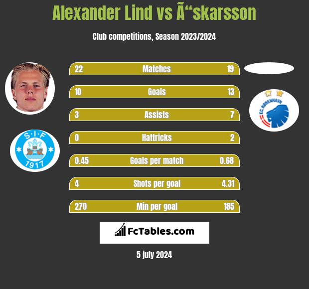 Alexander Lind vs Ã“skarsson h2h player stats