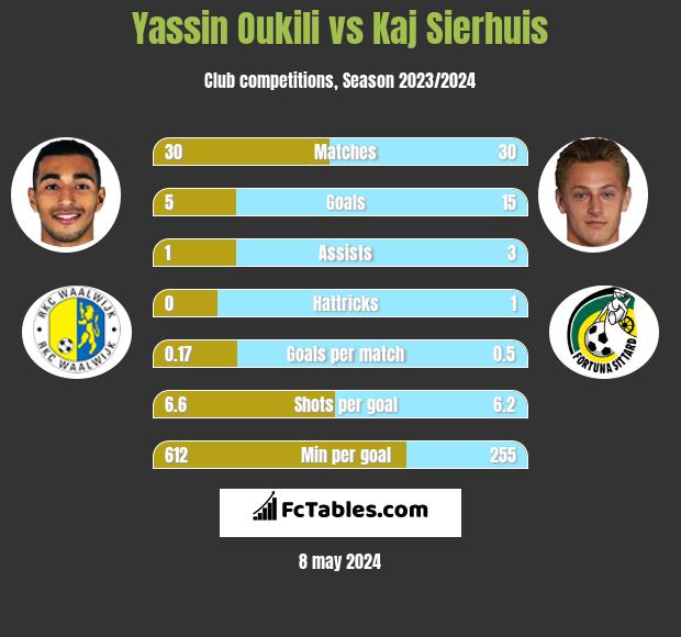 Yassin Oukili vs Kaj Sierhuis infographic