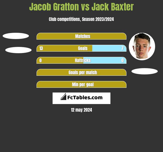 Jacob Gratton vs Jack Baxter h2h player stats