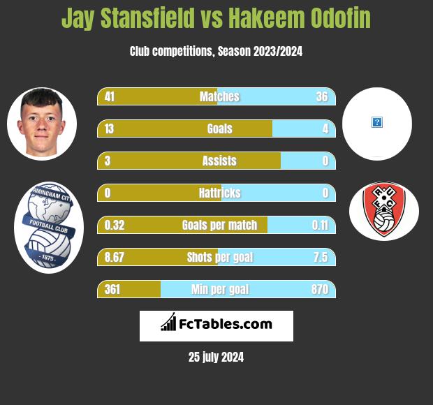 Jay Stansfield vs Hakeem Odofin h2h player stats