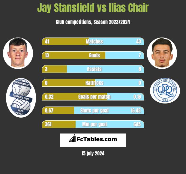 Jay Stansfield vs Ilias Chair h2h player stats