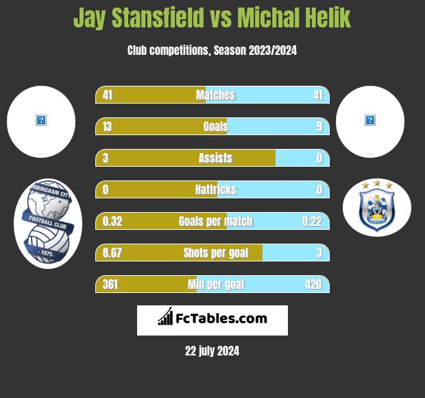 Jay Stansfield vs Michał Helik h2h player stats