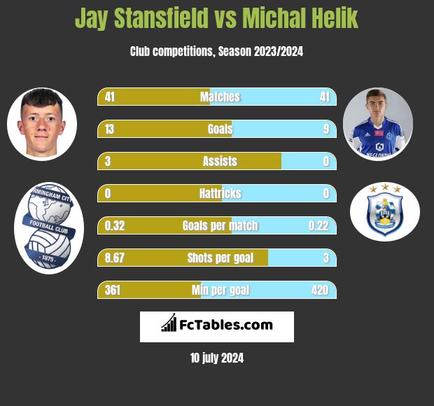 Jay Stansfield vs Michal Helik h2h player stats