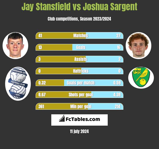Jay Stansfield vs Joshua Sargent h2h player stats