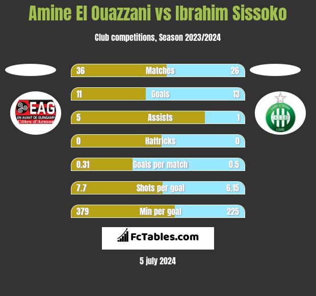 Amine El Ouazzani vs Ibrahim Sissoko h2h player stats