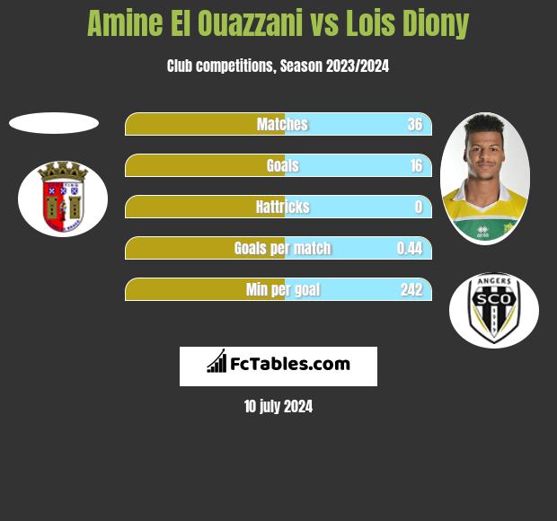 Amine El Ouazzani vs Lois Diony h2h player stats