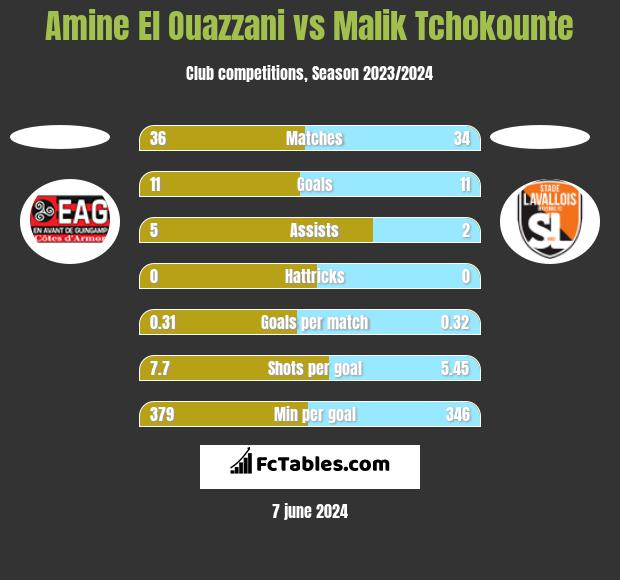 Amine El Ouazzani vs Malik Tchokounte h2h player stats