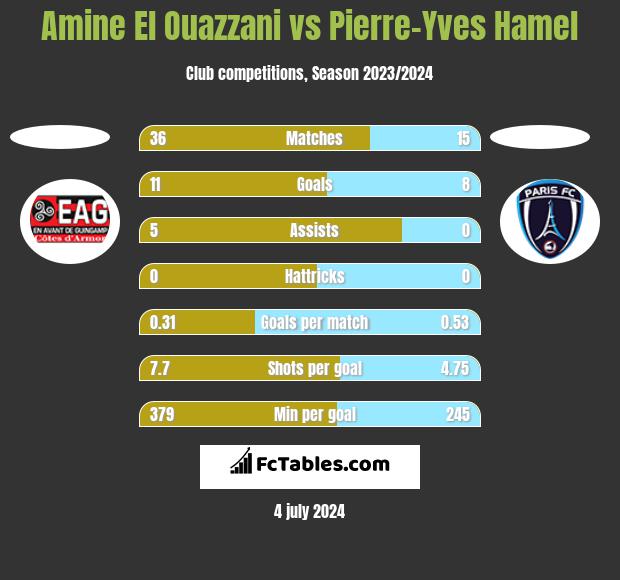 Amine El Ouazzani vs Pierre-Yves Hamel h2h player stats