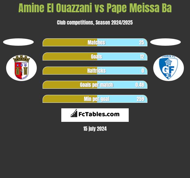 Amine El Ouazzani vs Pape Meissa Ba h2h player stats