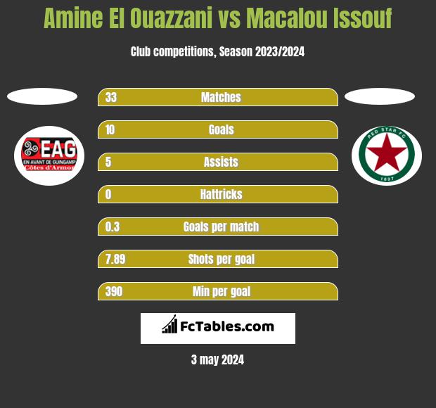 Amine El Ouazzani vs Macalou Issouf h2h player stats