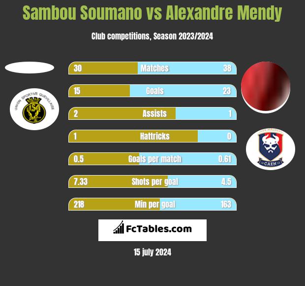 Sambou Soumano vs Alexandre Mendy h2h player stats