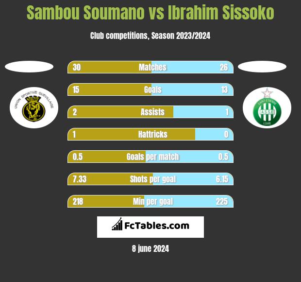 Sambou Soumano vs Ibrahim Sissoko h2h player stats