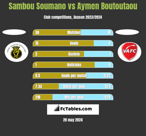 Sambou Soumano vs Aymen Boutoutaou h2h player stats
