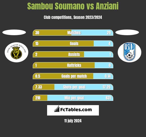 Sambou Soumano vs Anziani h2h player stats