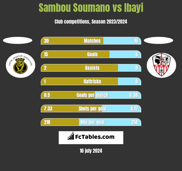 Sambou Soumano vs Ibayi h2h player stats