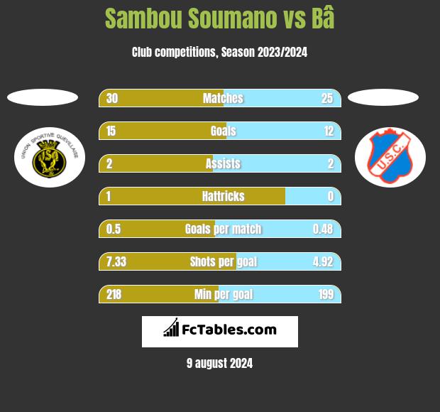 Sambou Soumano vs Bâ h2h player stats