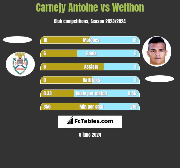 Carnejy Antoine vs Welthon h2h player stats