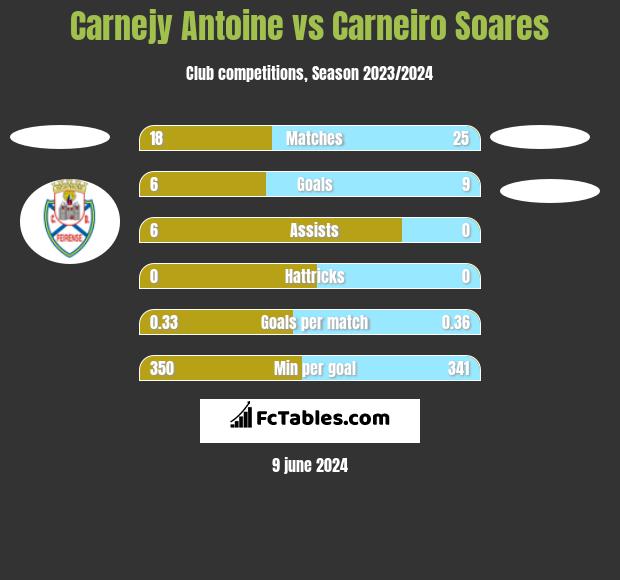 Carnejy Antoine vs Carneiro Soares h2h player stats