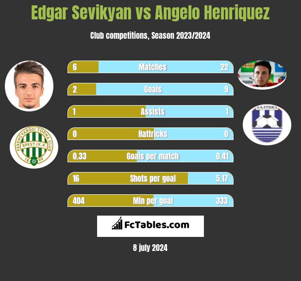Edgar Sevikyan vs Angelo Henriquez h2h player stats