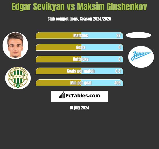 Edgar Sevikyan vs Maksim Glushenkov h2h player stats