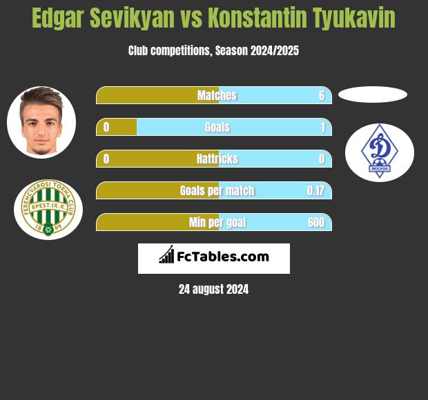 Edgar Sevikyan vs Konstantin Tyukavin h2h player stats