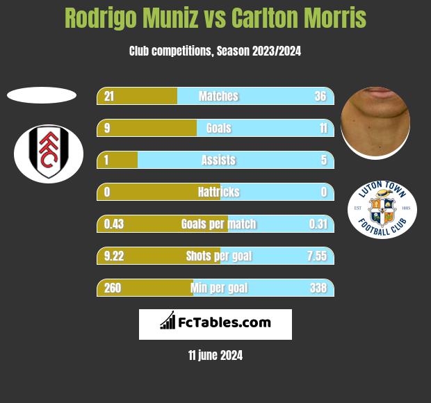 Rodrigo Muniz vs Carlton Morris h2h player stats