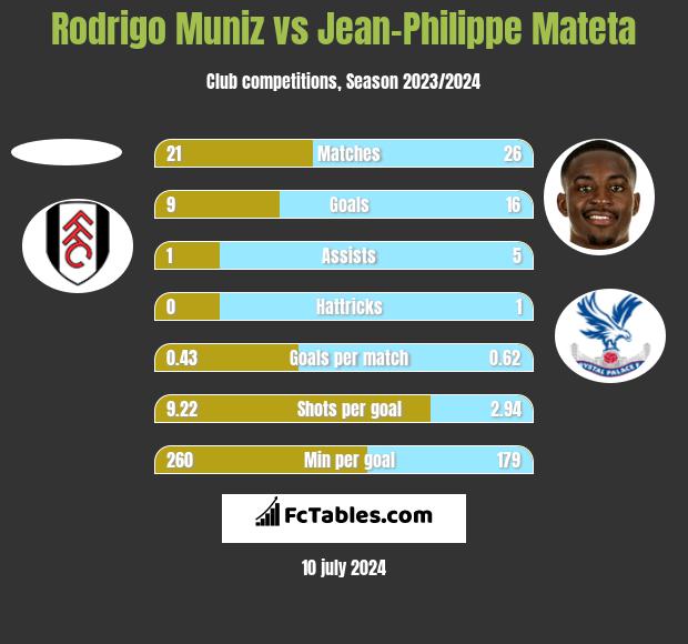 Rodrigo Muniz vs Jean-Philippe Mateta h2h player stats