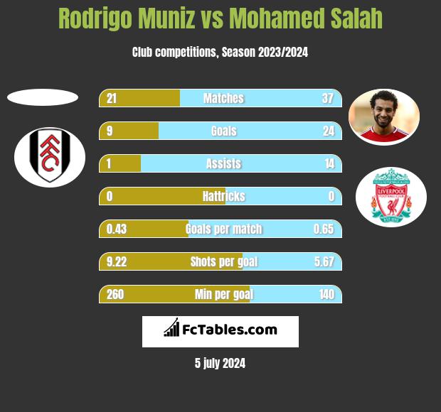 Rodrigo Muniz vs Mohamed Salah h2h player stats
