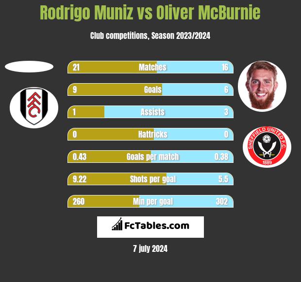Rodrigo Muniz vs Oliver McBurnie h2h player stats