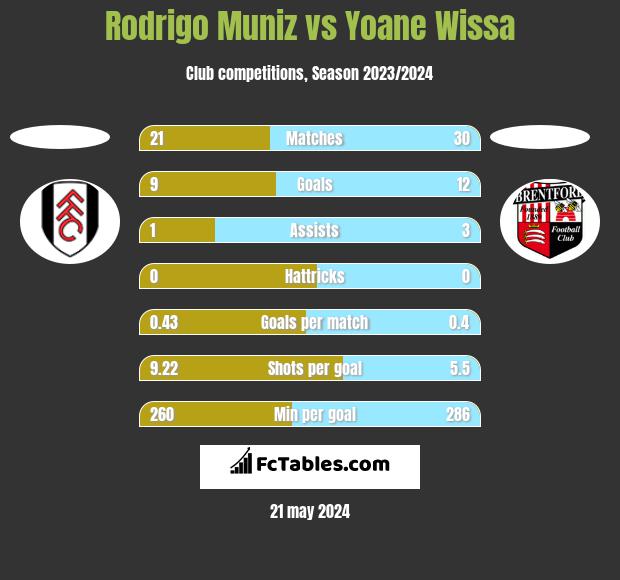 Rodrigo Muniz vs Yoane Wissa h2h player stats