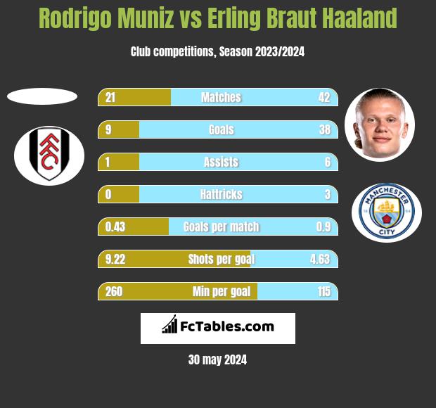 Rodrigo Muniz vs Erling Braut Haaland h2h player stats
