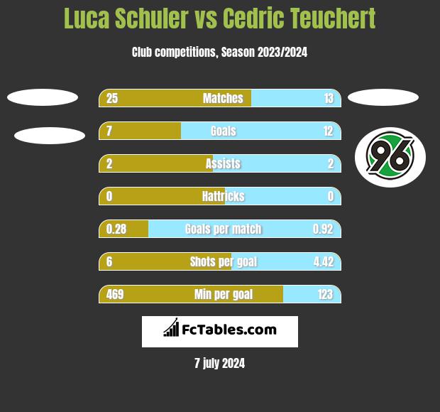 Luca Schuler vs Cedric Teuchert h2h player stats