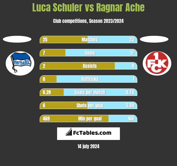 Luca Schuler vs Ragnar Ache h2h player stats