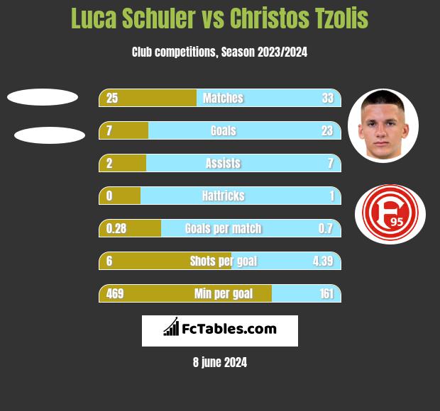 Luca Schuler vs Christos Tzolis h2h player stats
