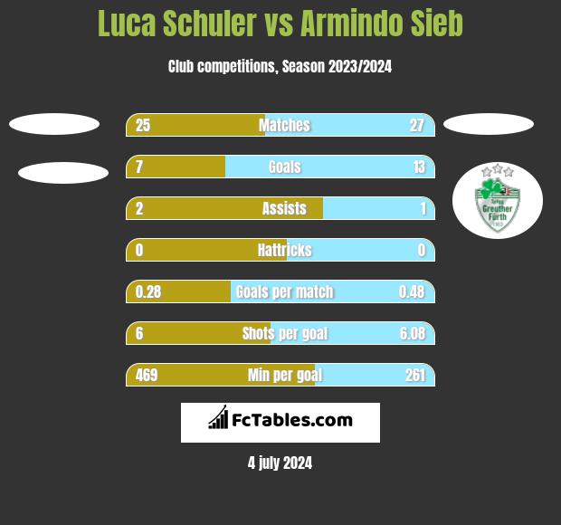 Luca Schuler vs Armindo Sieb h2h player stats