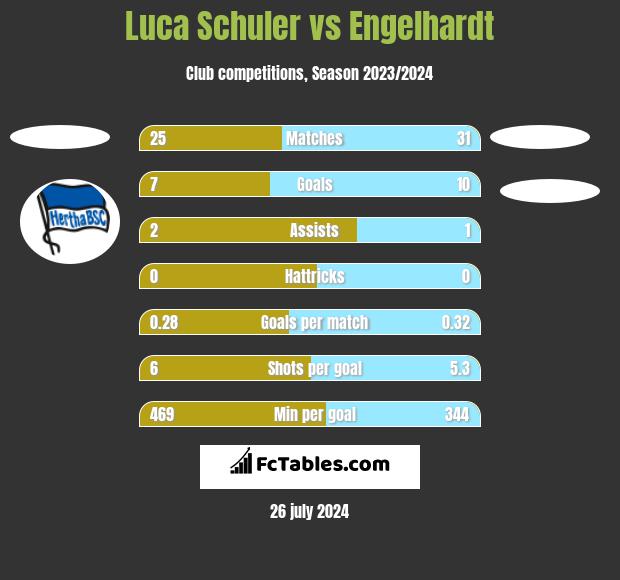 Luca Schuler vs Engelhardt h2h player stats