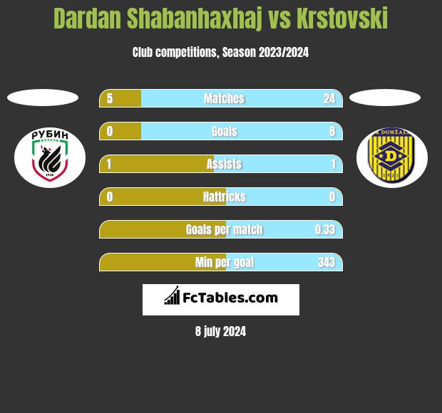 Dardan Shabanhaxhaj vs Krstovski h2h player stats